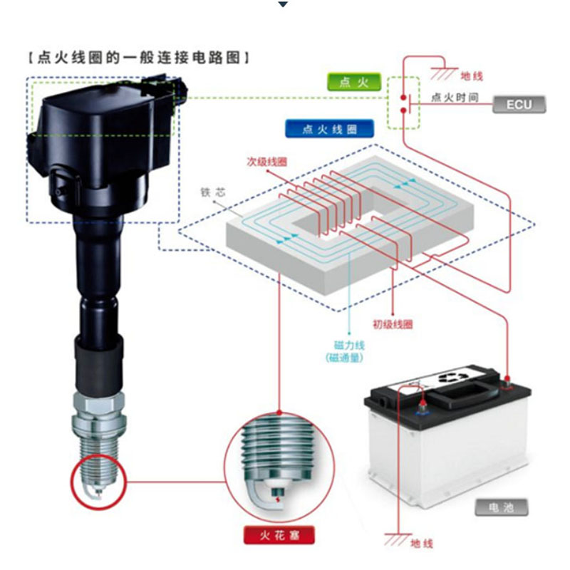 Investigate ignition coil ablation problem